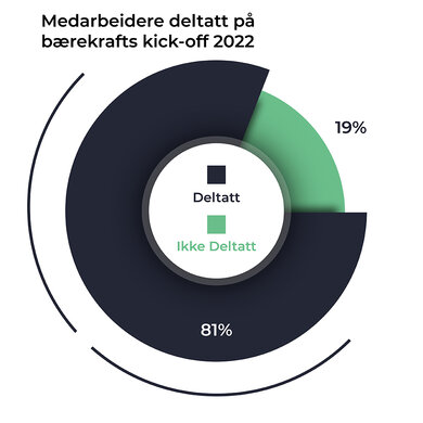Medarbeidere deltatt på bærekrafts kick-off i 2022